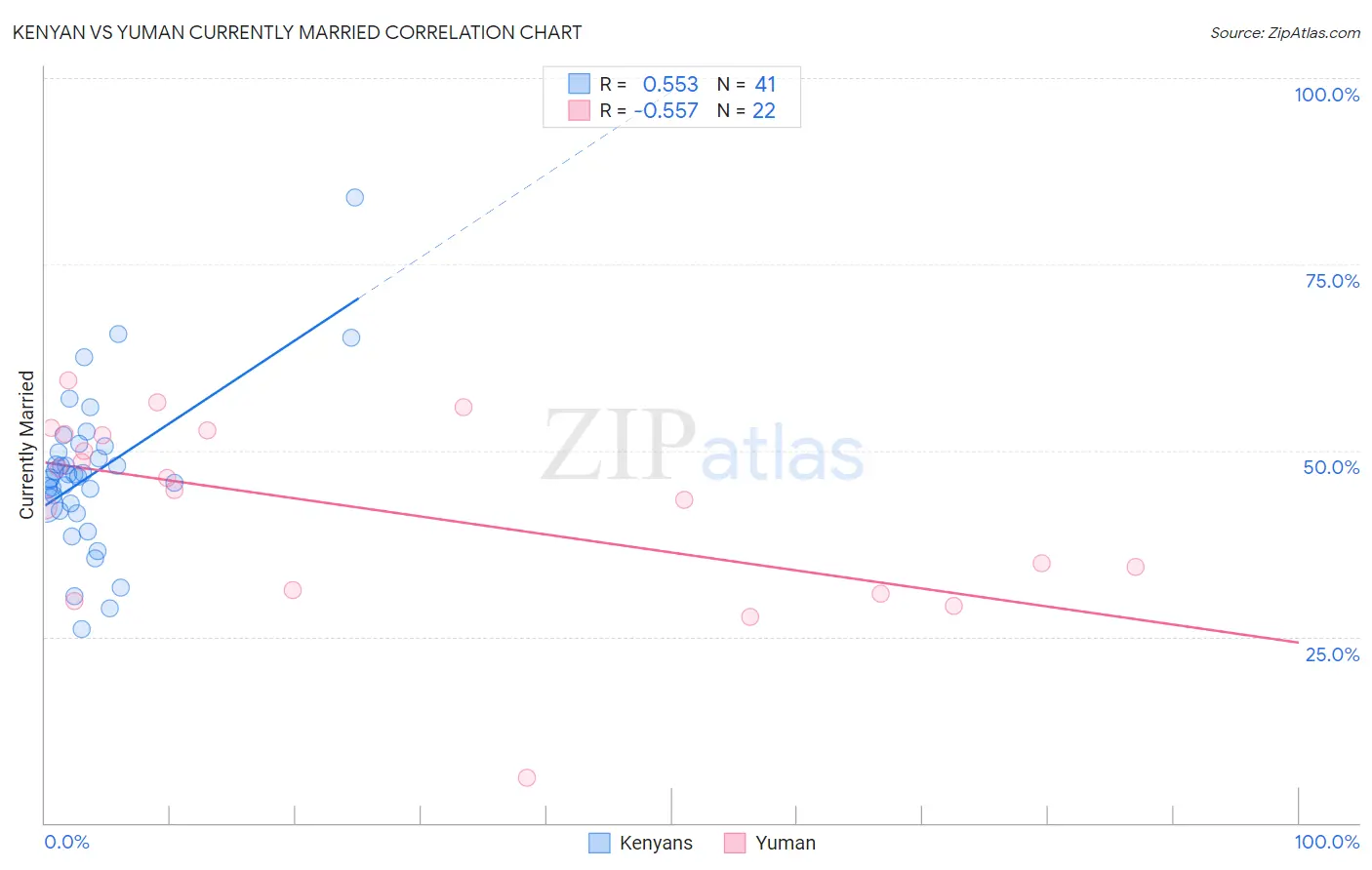 Kenyan vs Yuman Currently Married