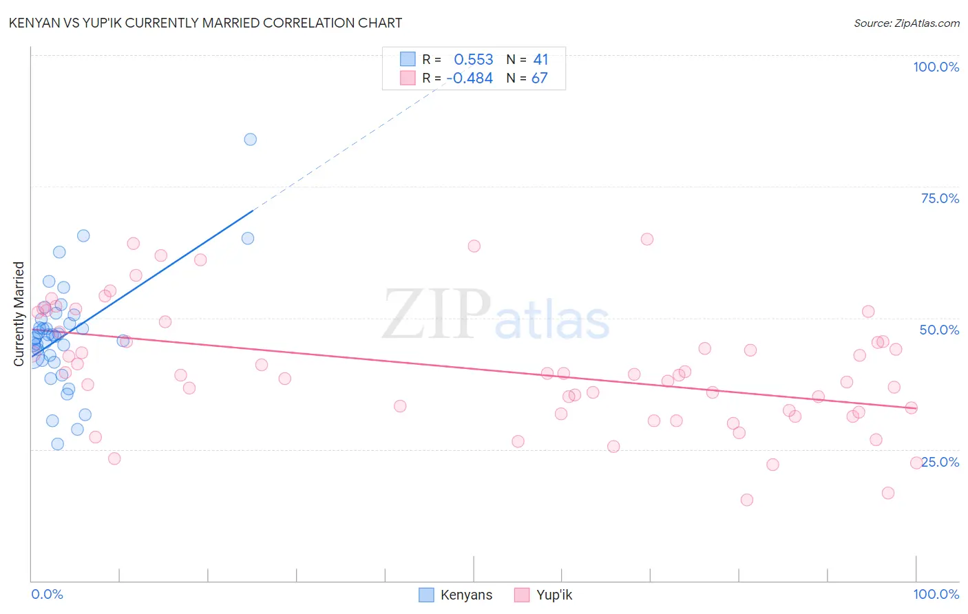 Kenyan vs Yup'ik Currently Married