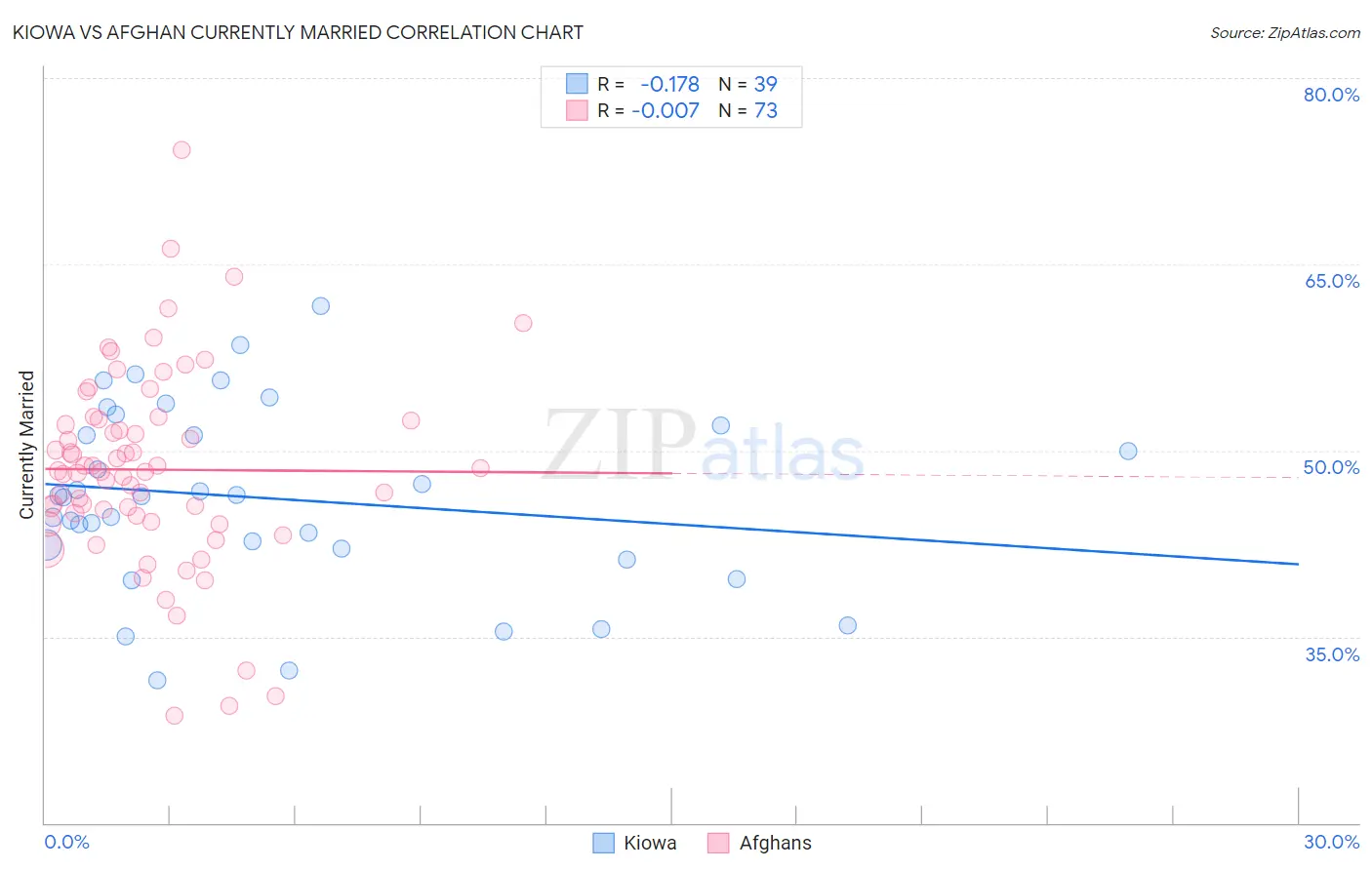 Kiowa vs Afghan Currently Married