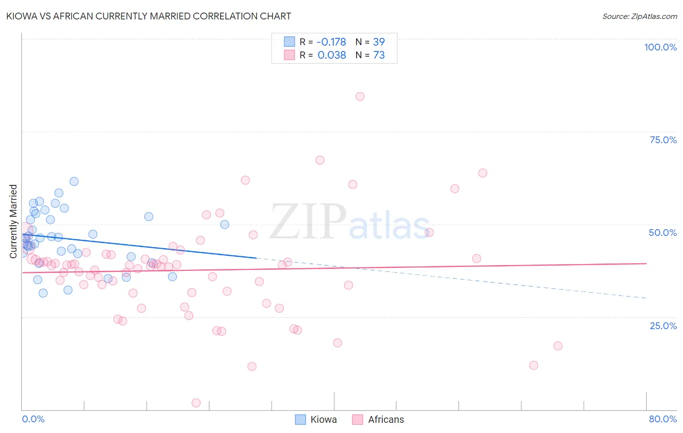 Kiowa vs African Currently Married
