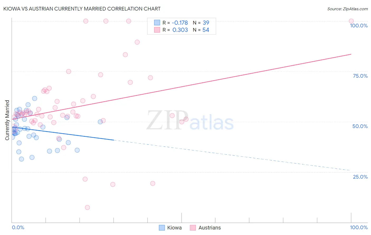 Kiowa vs Austrian Currently Married