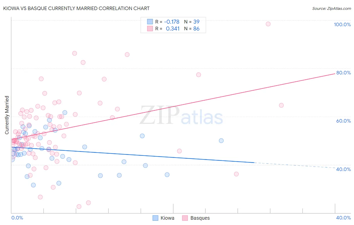 Kiowa vs Basque Currently Married