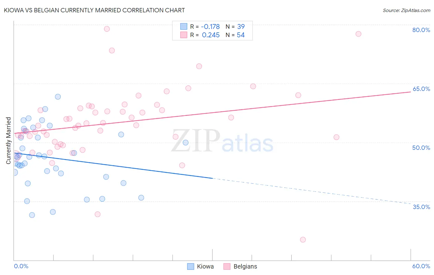 Kiowa vs Belgian Currently Married