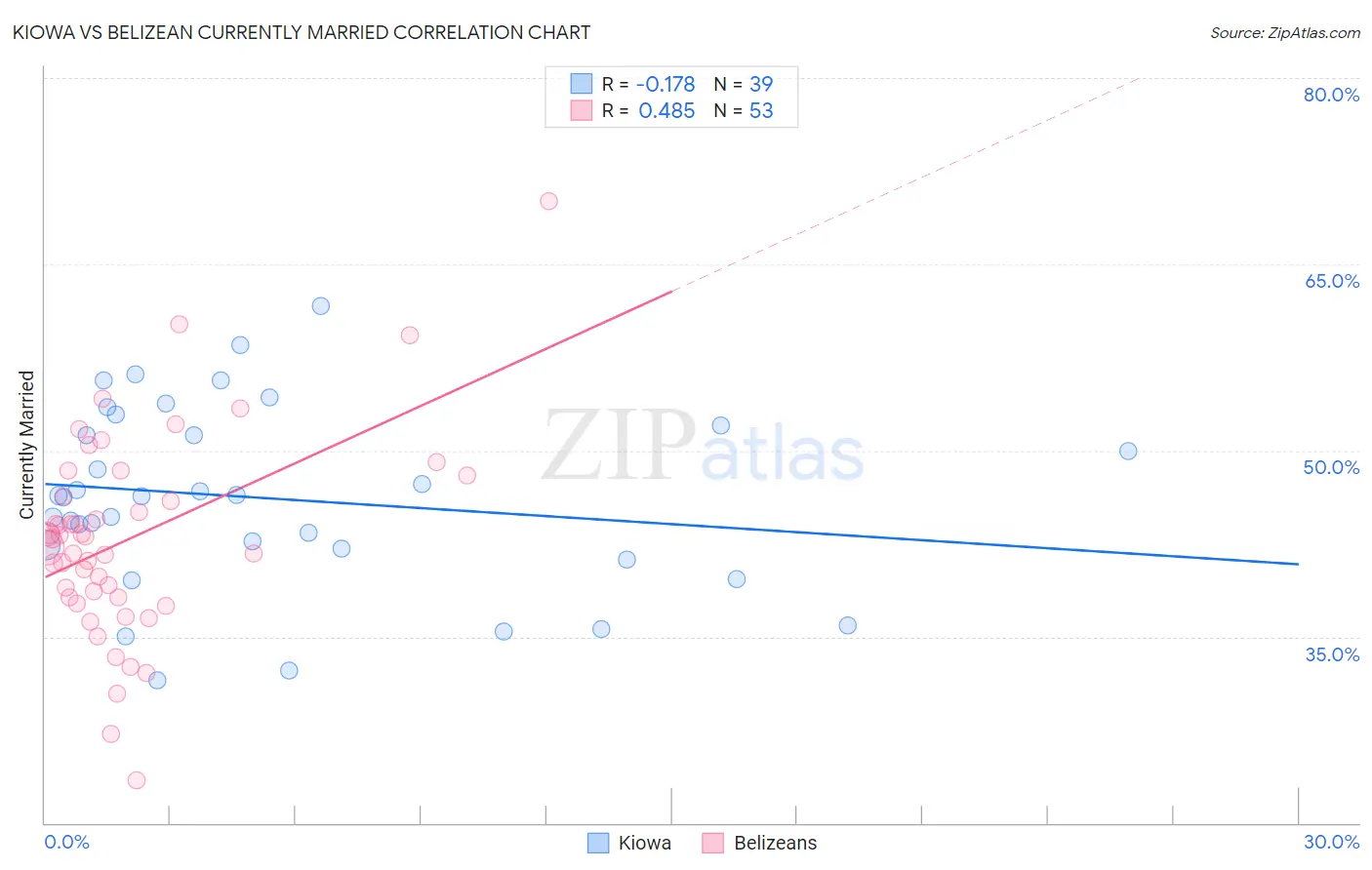 Kiowa vs Belizean Currently Married