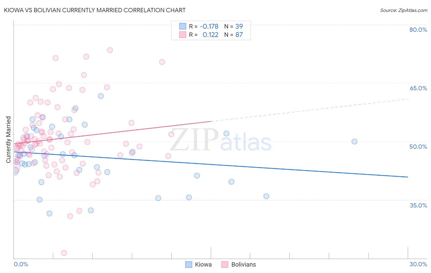 Kiowa vs Bolivian Currently Married