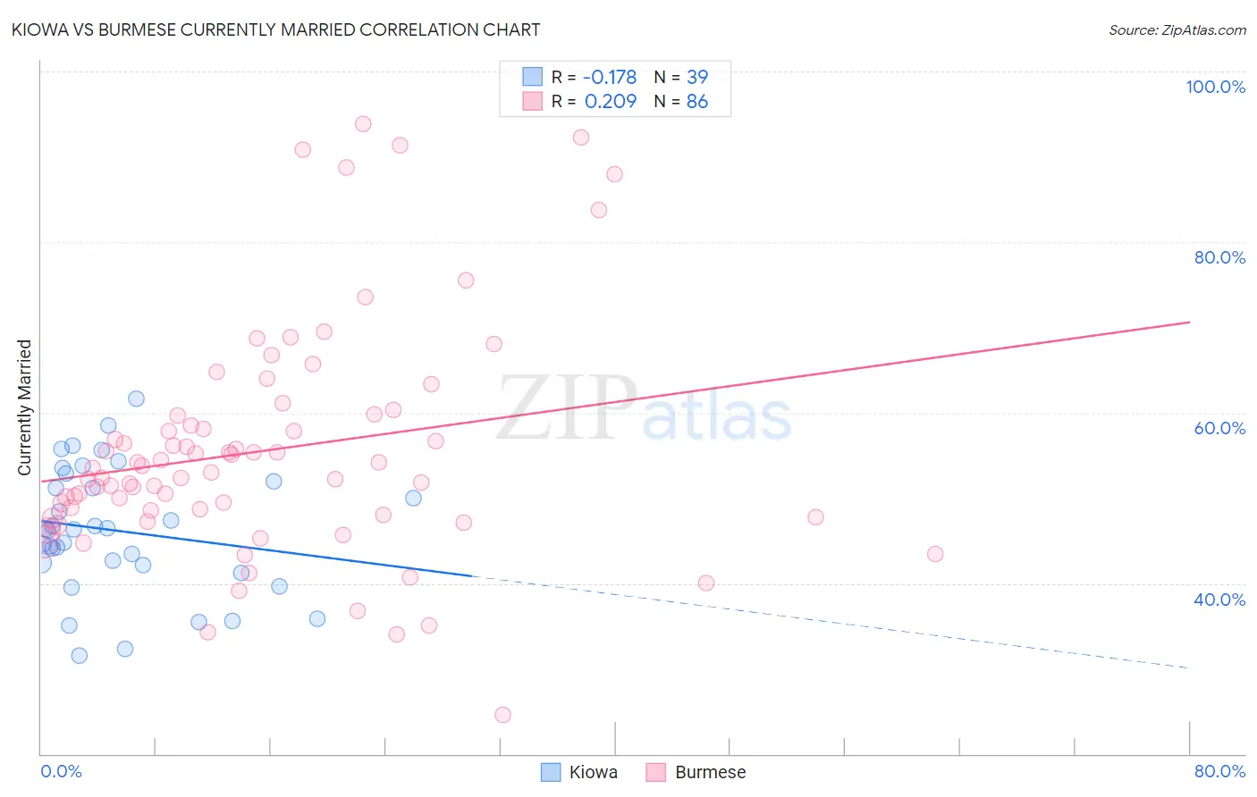 Kiowa vs Burmese Currently Married