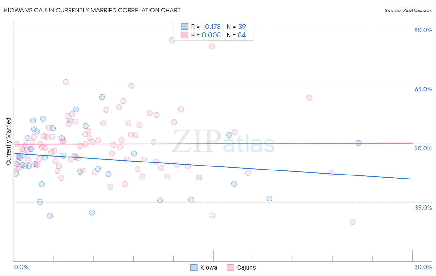 Kiowa vs Cajun Currently Married