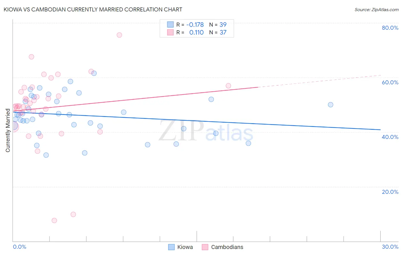 Kiowa vs Cambodian Currently Married