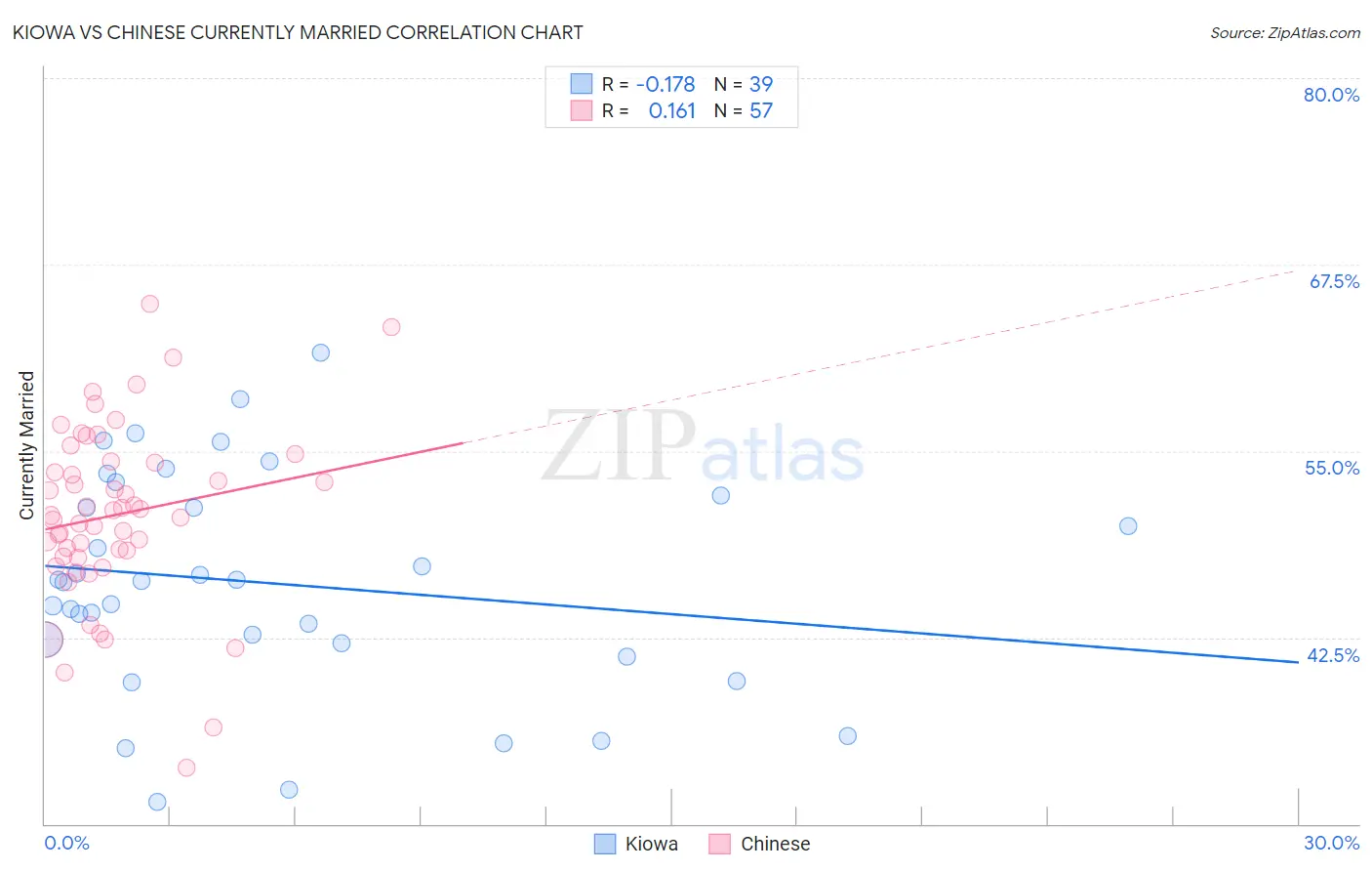 Kiowa vs Chinese Currently Married