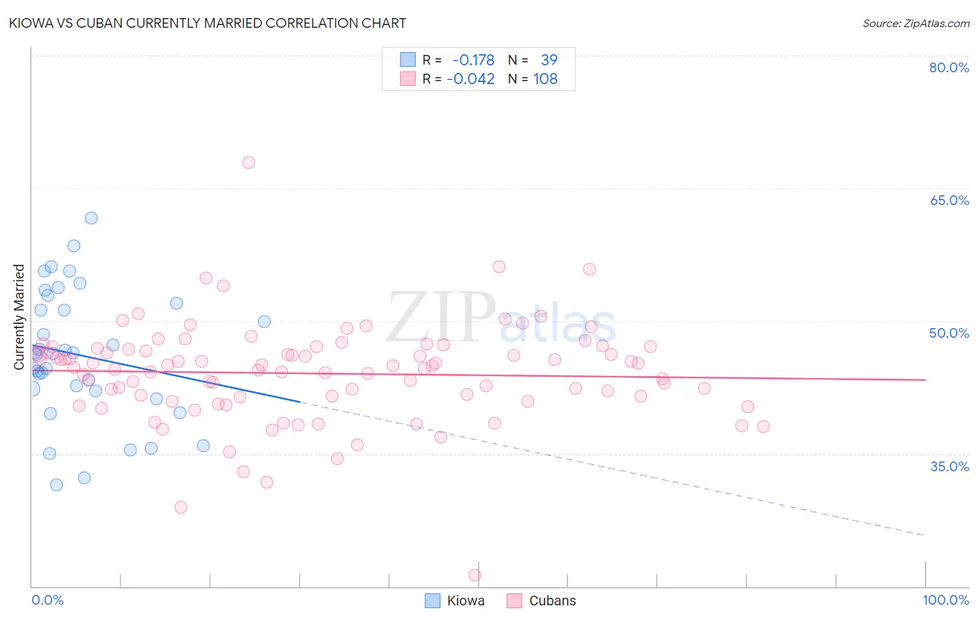 Kiowa vs Cuban Currently Married