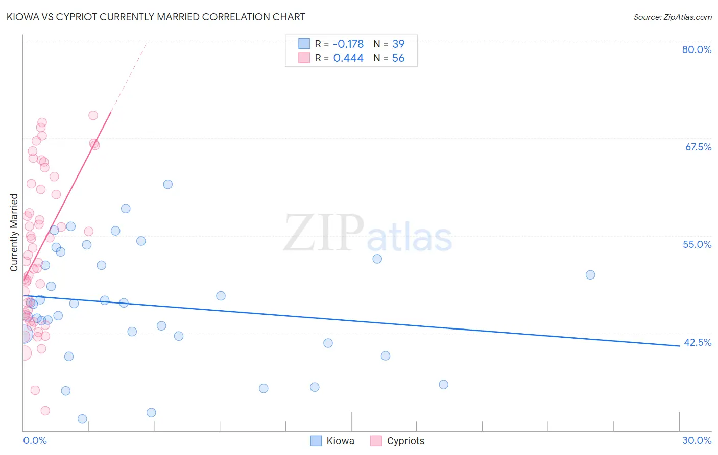 Kiowa vs Cypriot Currently Married