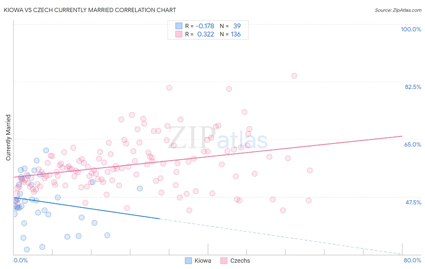 Kiowa vs Czech Currently Married