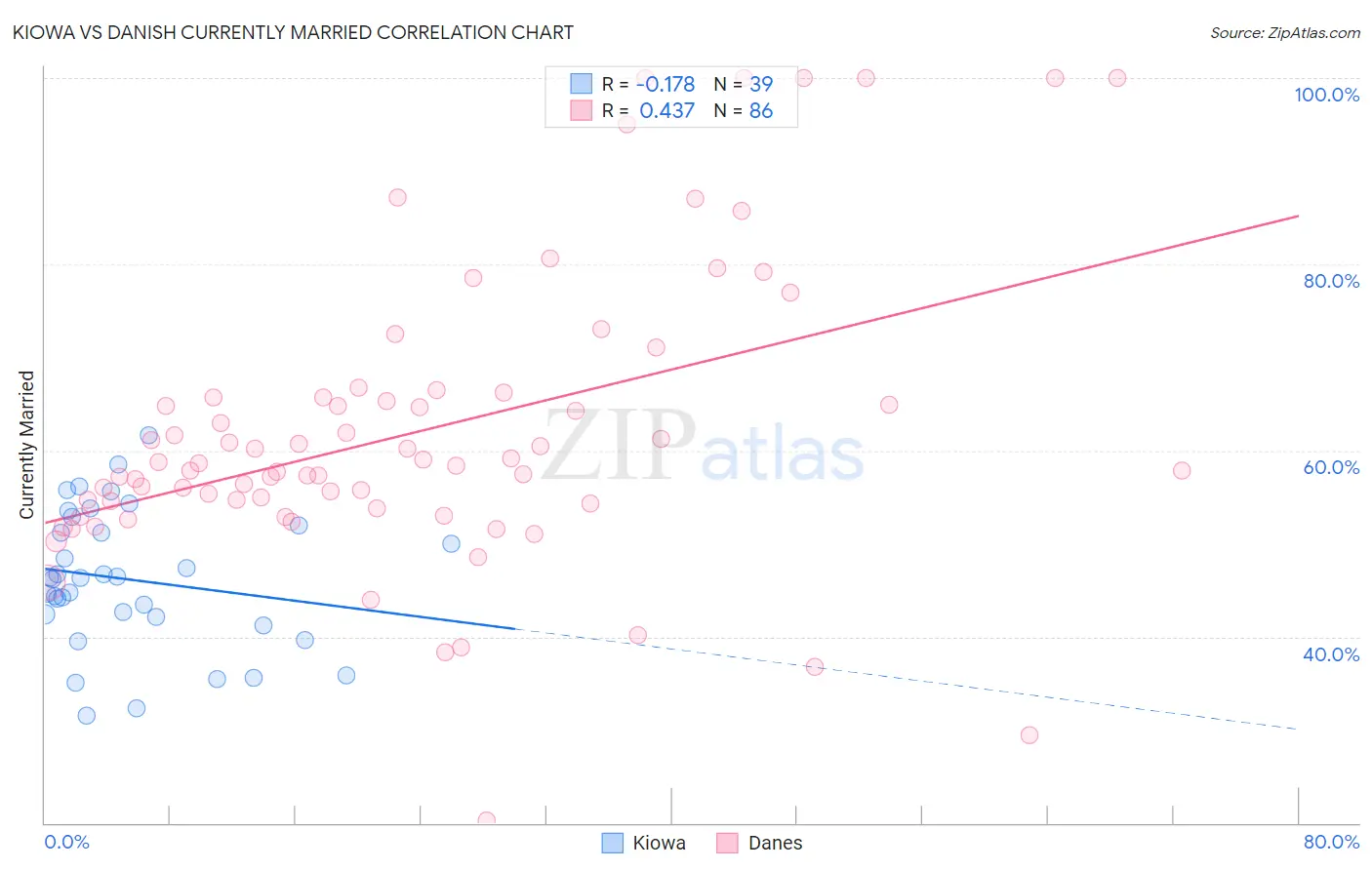 Kiowa vs Danish Currently Married