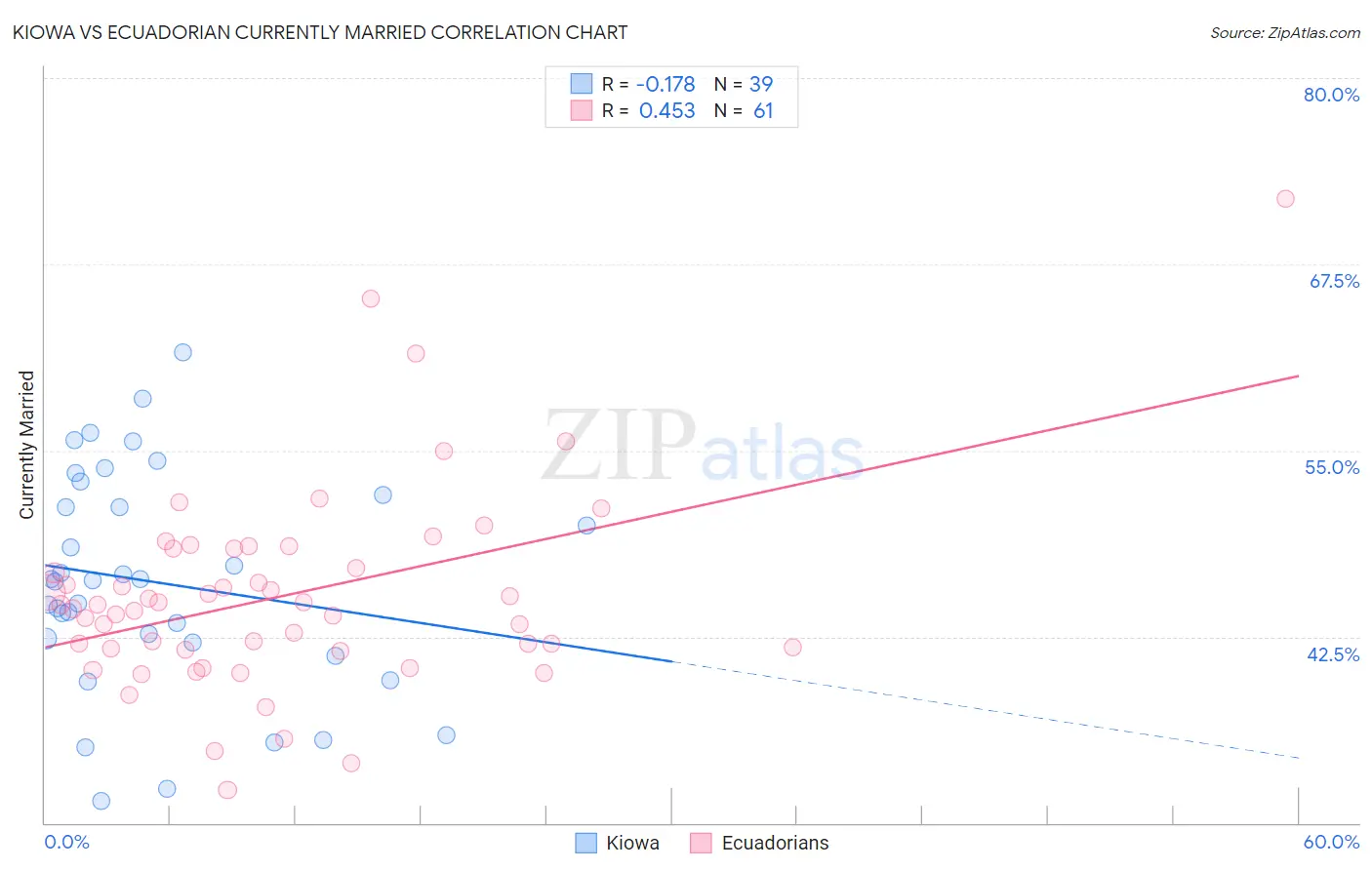 Kiowa vs Ecuadorian Currently Married