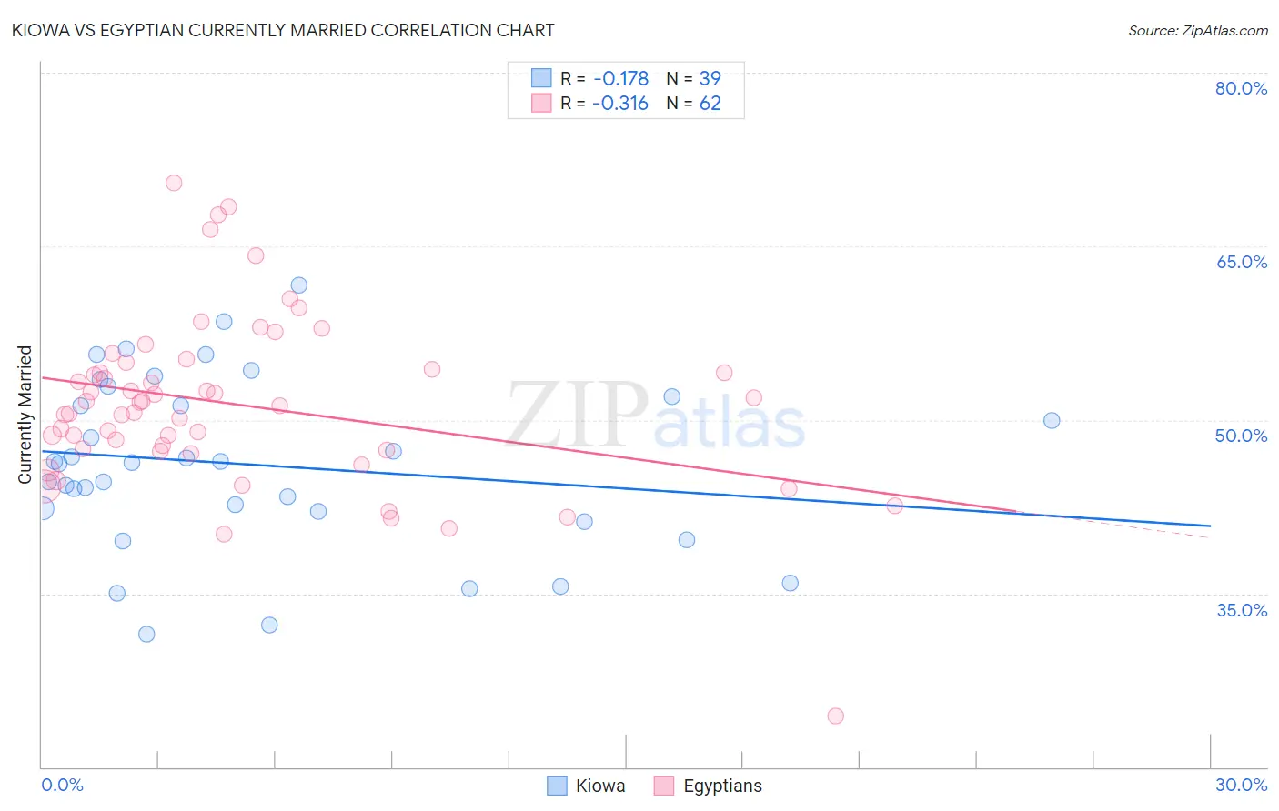 Kiowa vs Egyptian Currently Married
