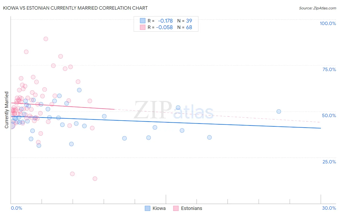 Kiowa vs Estonian Currently Married