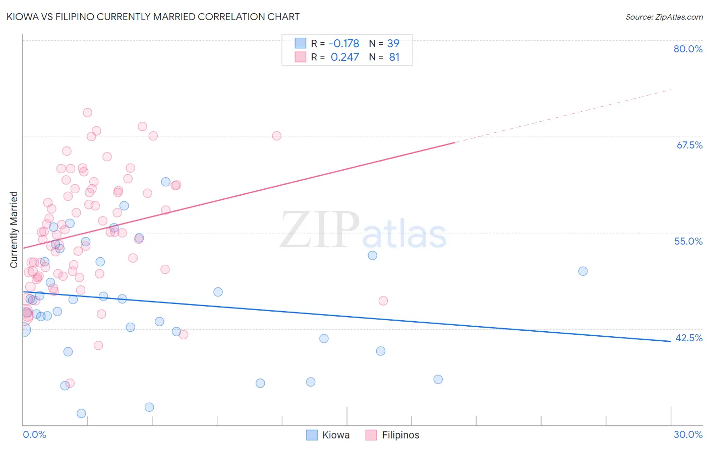 Kiowa vs Filipino Currently Married