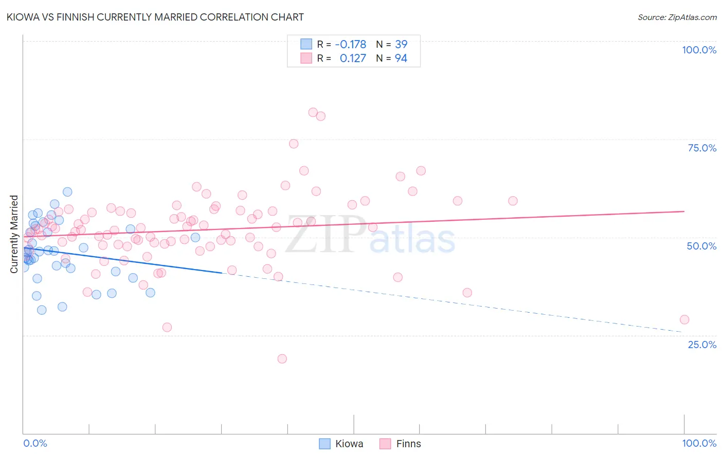 Kiowa vs Finnish Currently Married