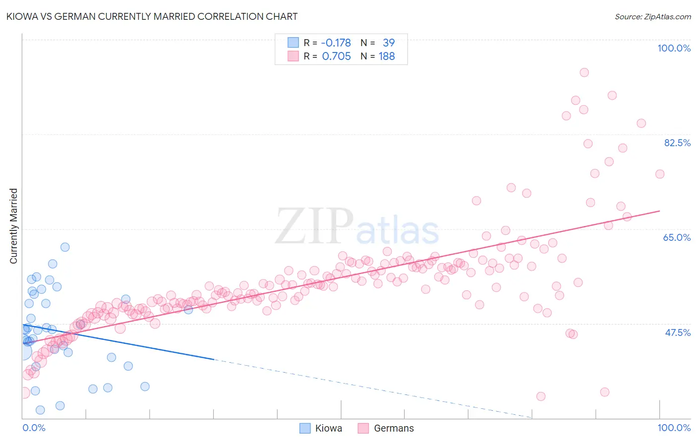 Kiowa vs German Currently Married