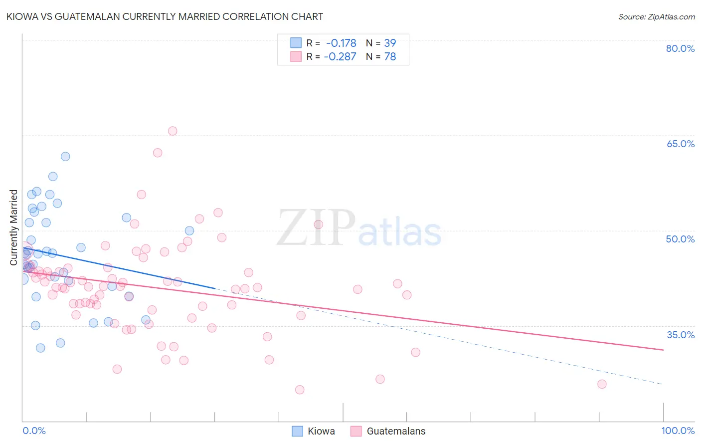 Kiowa vs Guatemalan Currently Married