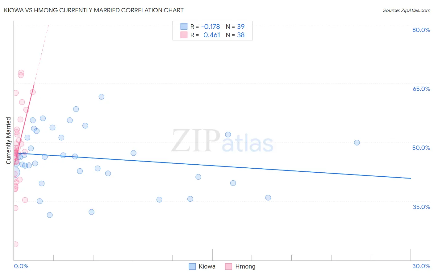 Kiowa vs Hmong Currently Married
