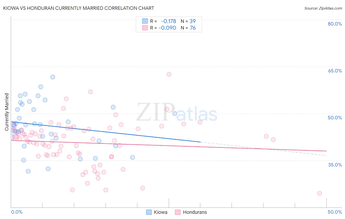 Kiowa vs Honduran Currently Married