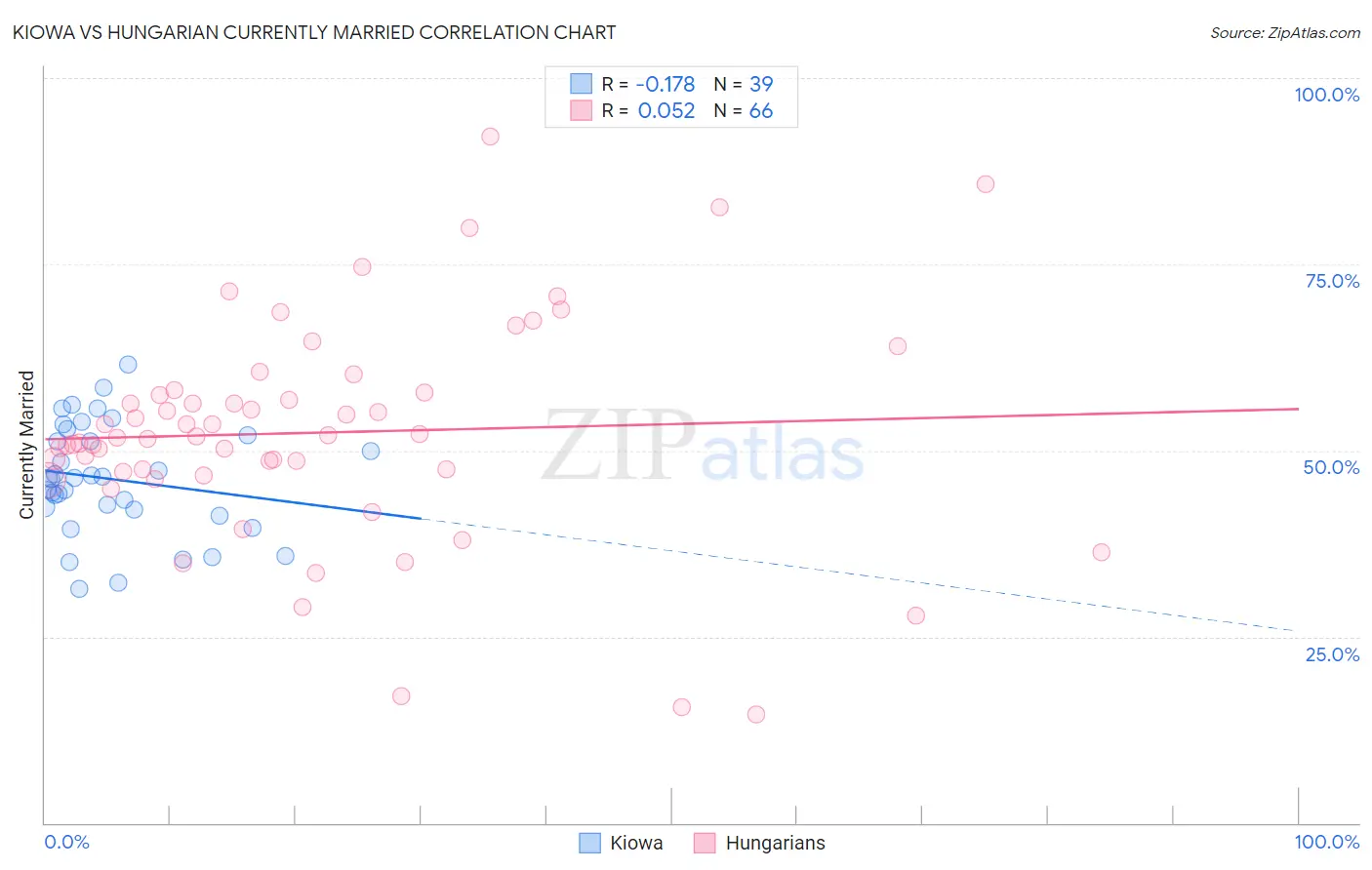 Kiowa vs Hungarian Currently Married