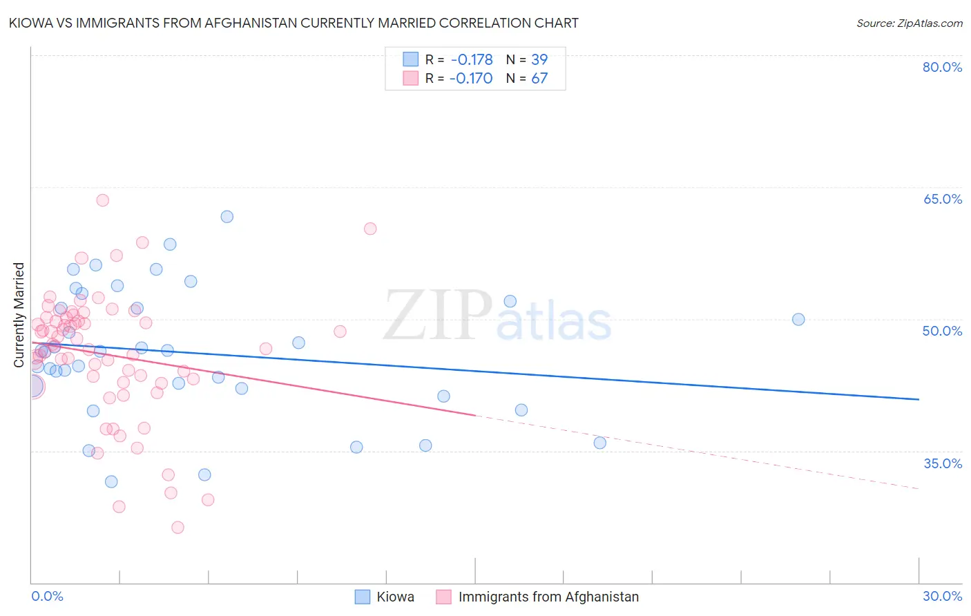 Kiowa vs Immigrants from Afghanistan Currently Married