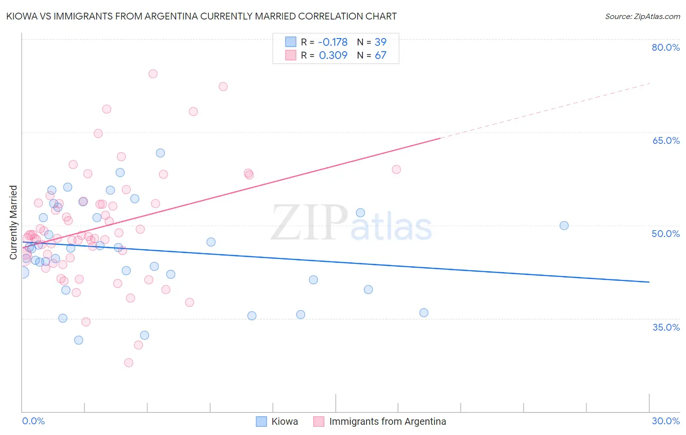 Kiowa vs Immigrants from Argentina Currently Married