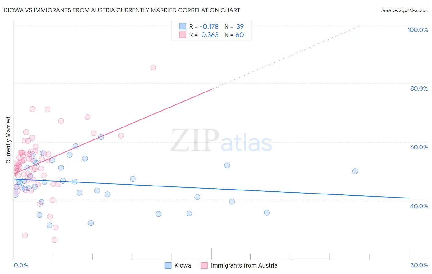 Kiowa vs Immigrants from Austria Currently Married