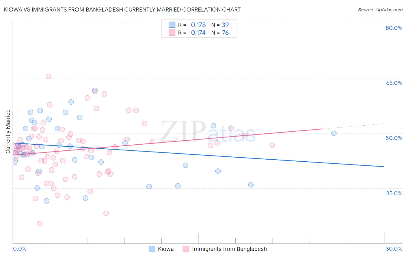 Kiowa vs Immigrants from Bangladesh Currently Married