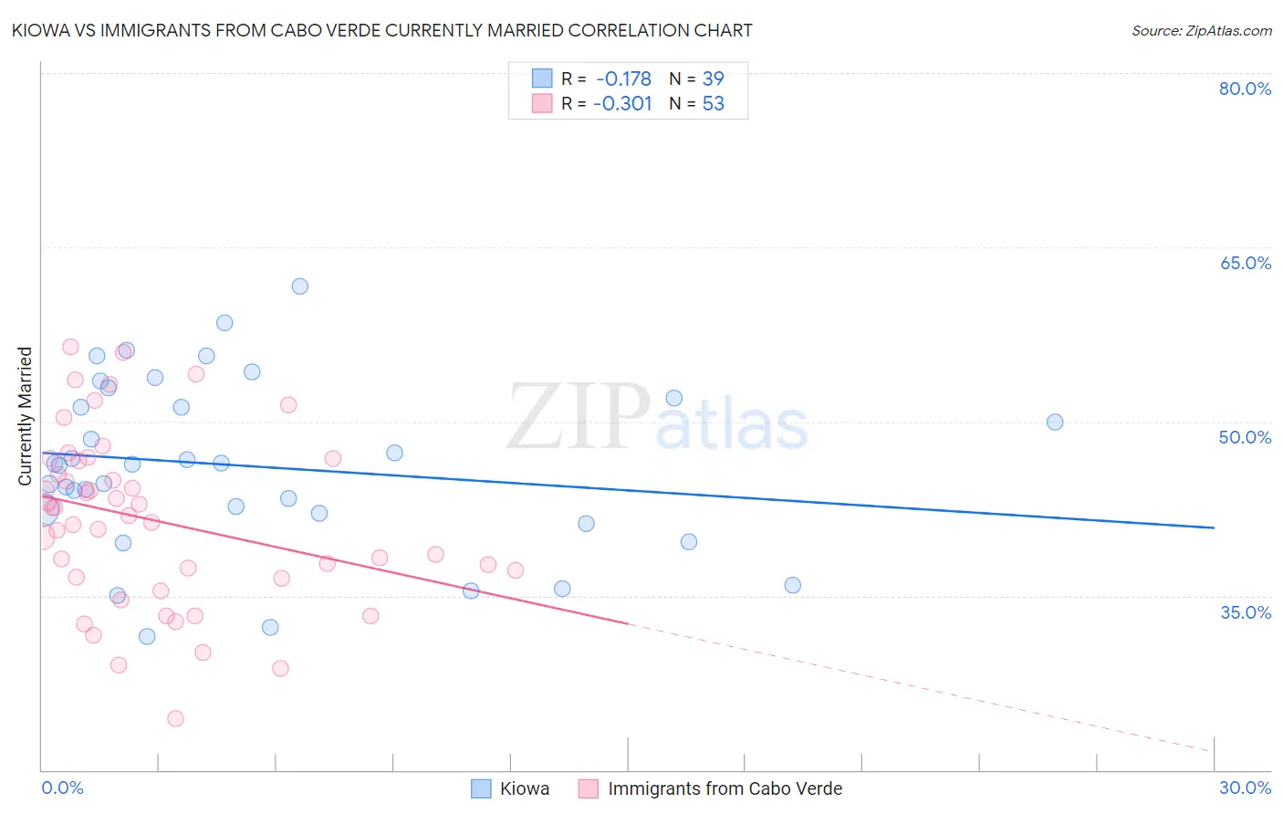 Kiowa vs Immigrants from Cabo Verde Currently Married