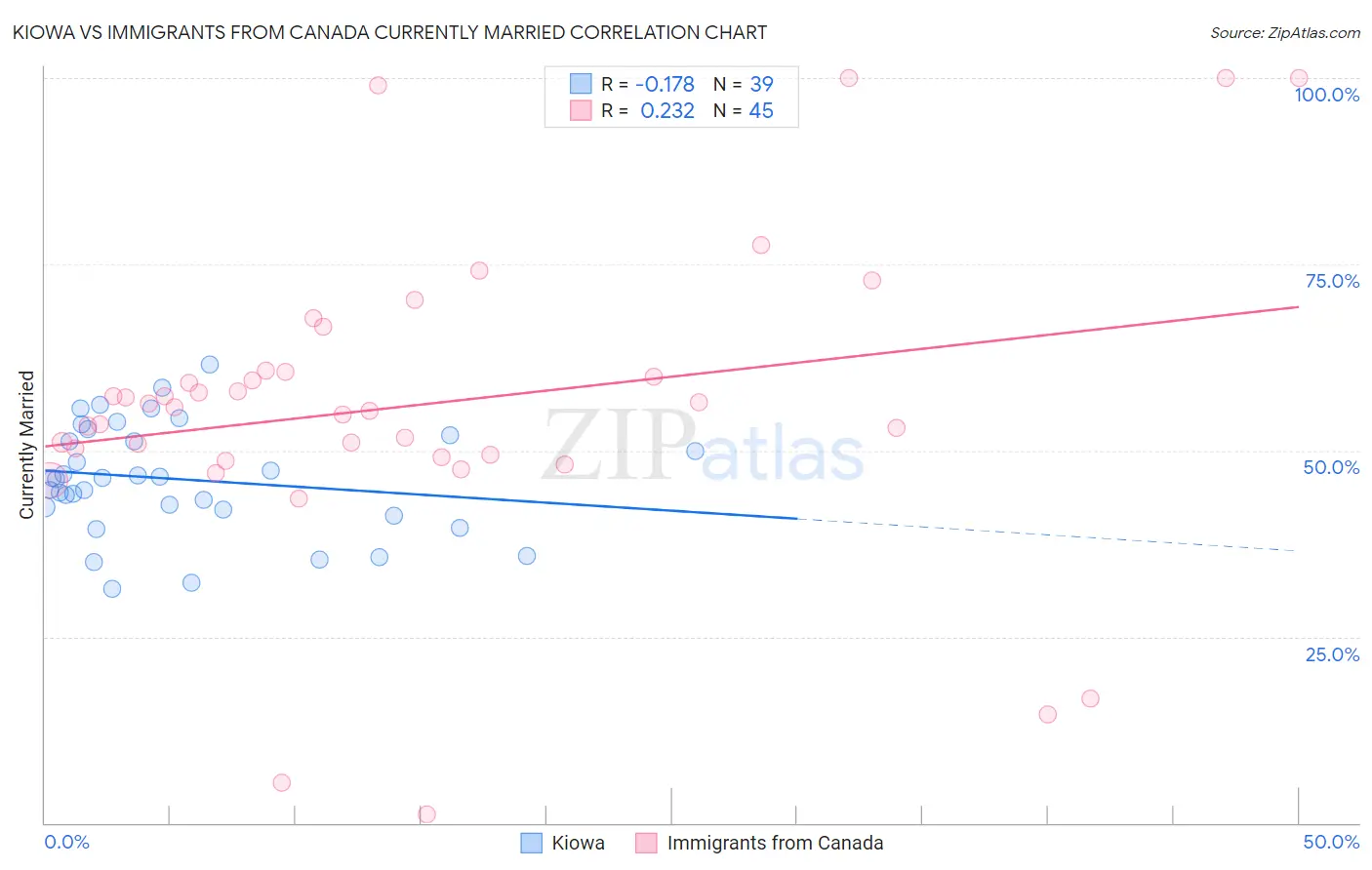 Kiowa vs Immigrants from Canada Currently Married