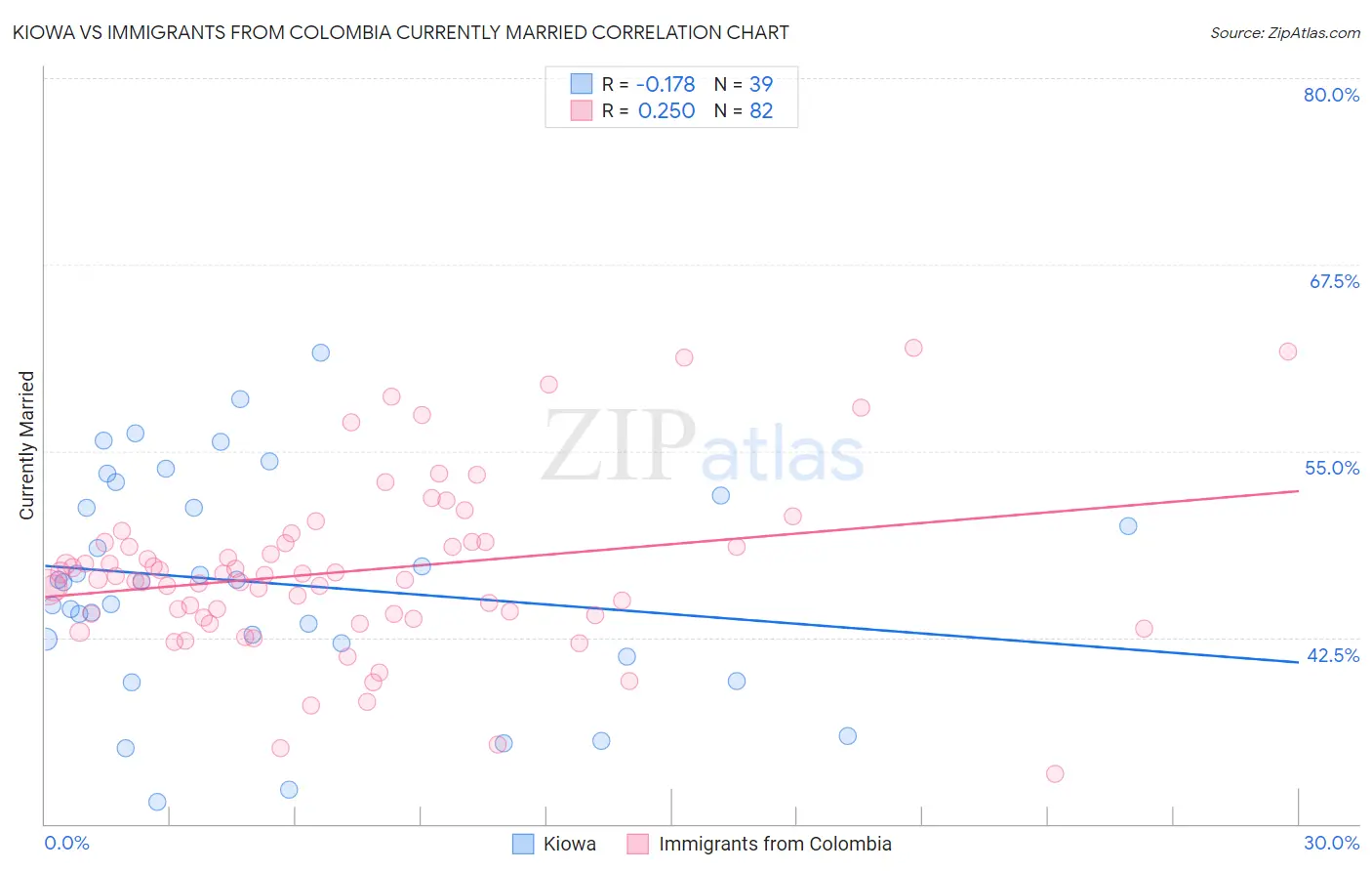 Kiowa vs Immigrants from Colombia Currently Married