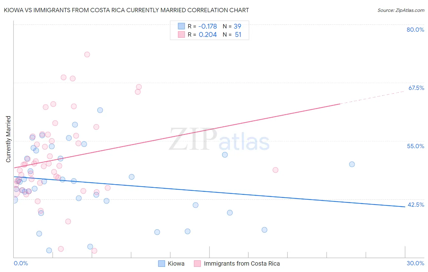 Kiowa vs Immigrants from Costa Rica Currently Married