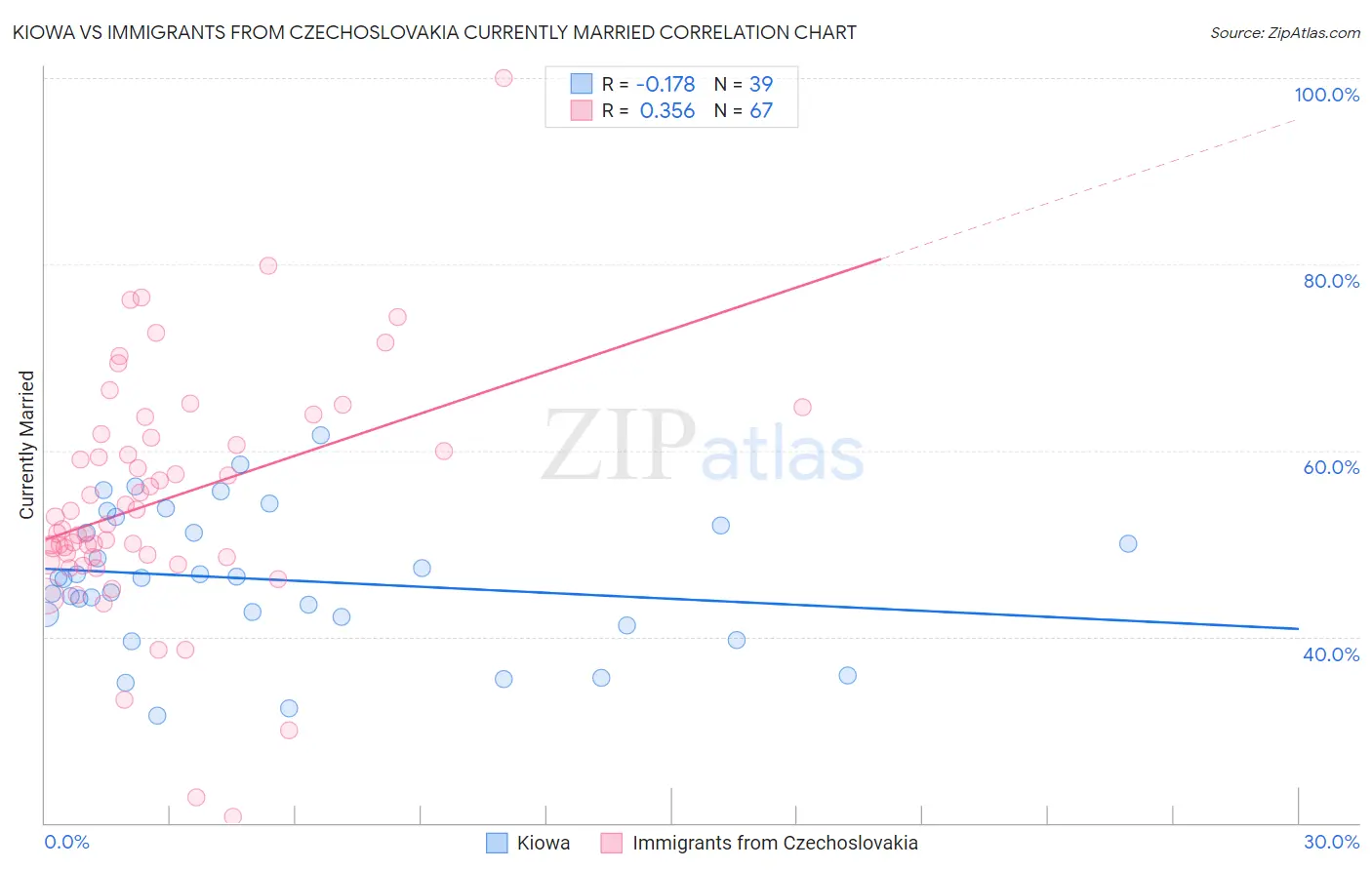 Kiowa vs Immigrants from Czechoslovakia Currently Married