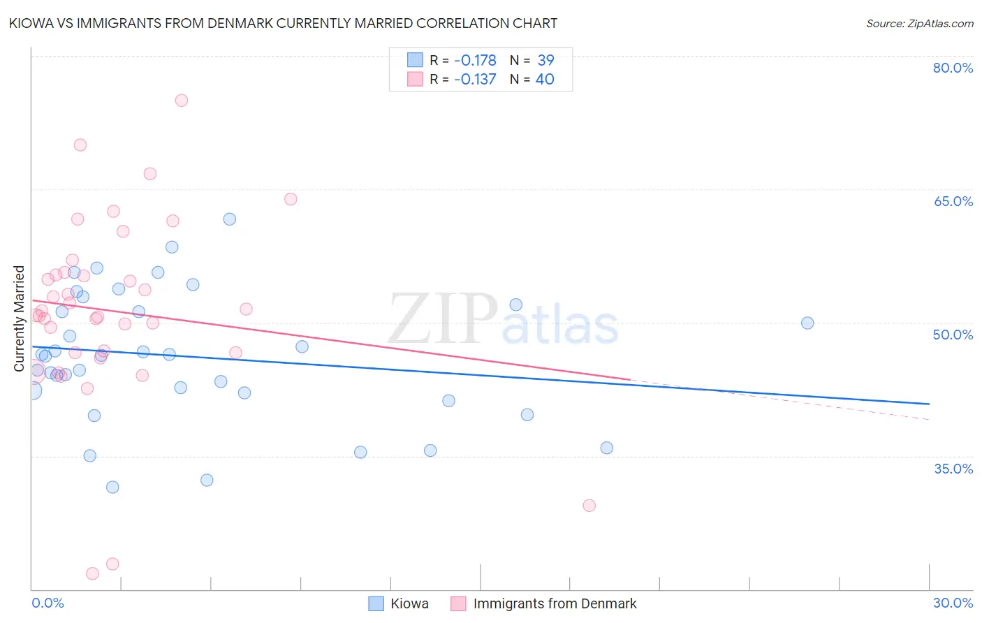 Kiowa vs Immigrants from Denmark Currently Married