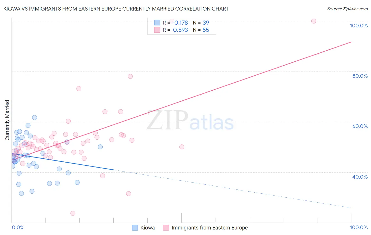 Kiowa vs Immigrants from Eastern Europe Currently Married