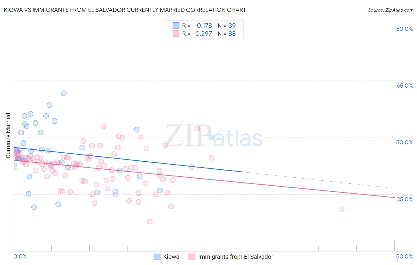 Kiowa vs Immigrants from El Salvador Currently Married