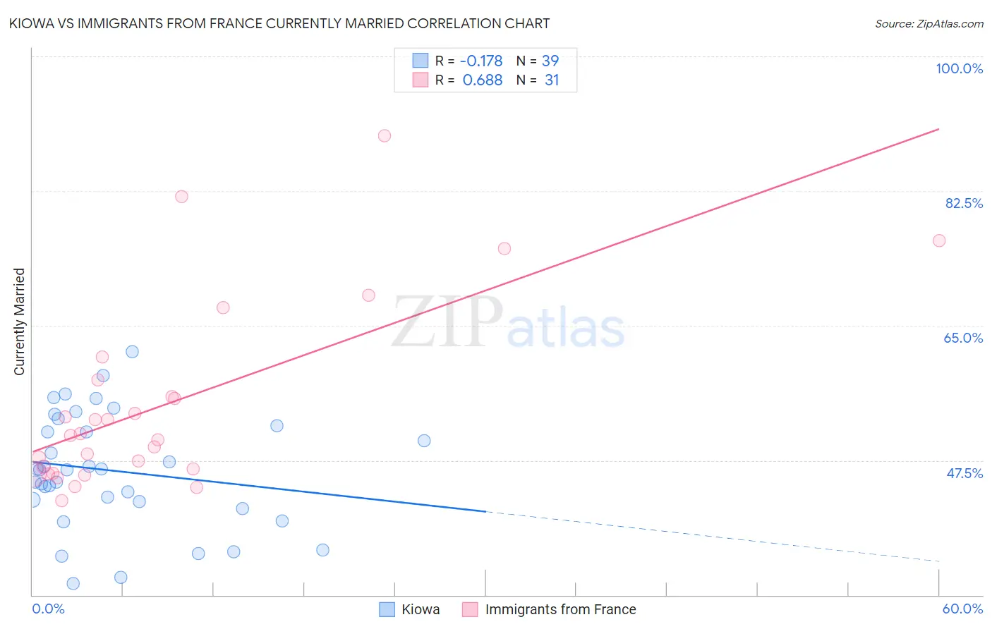 Kiowa vs Immigrants from France Currently Married