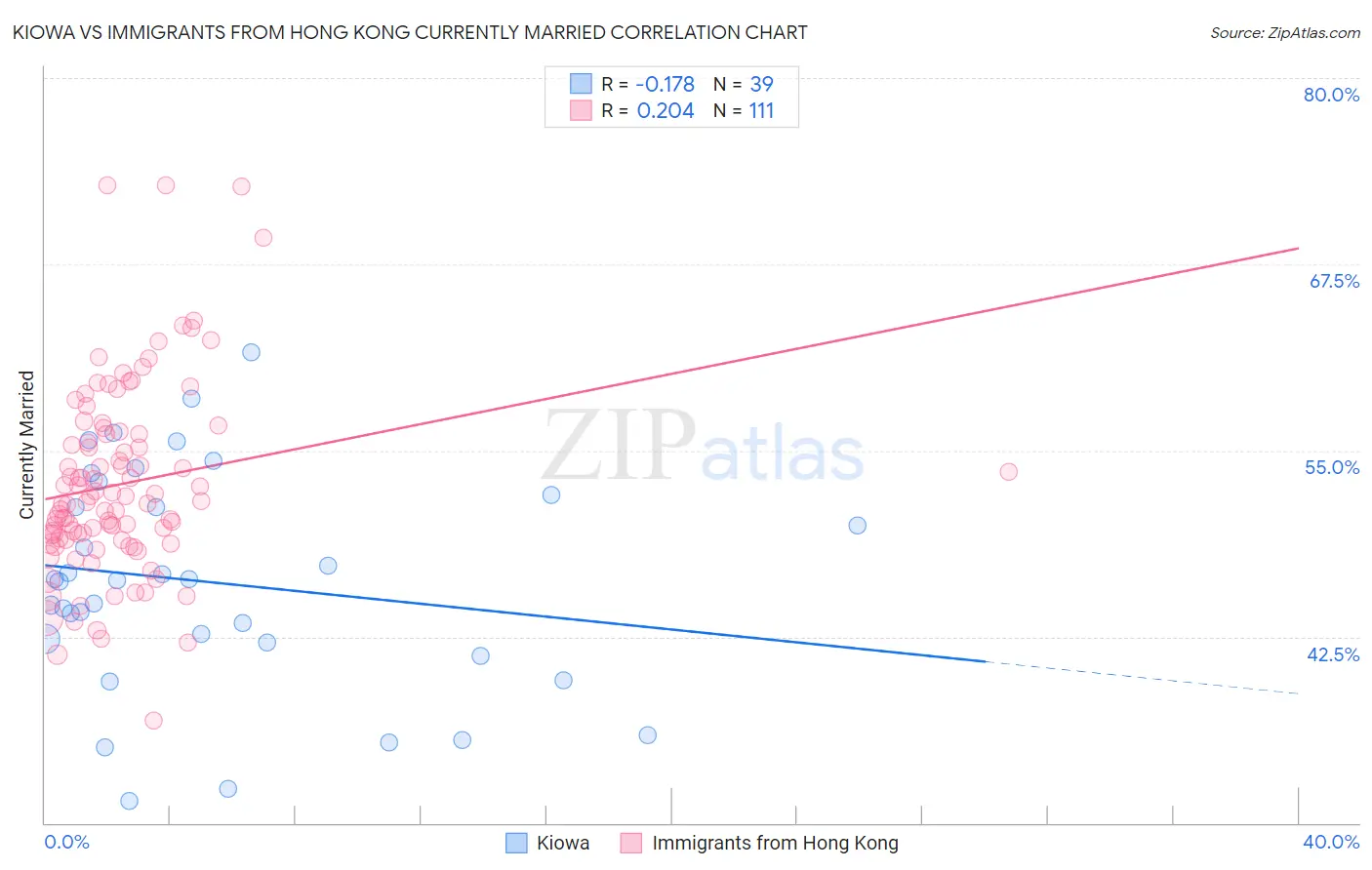 Kiowa vs Immigrants from Hong Kong Currently Married