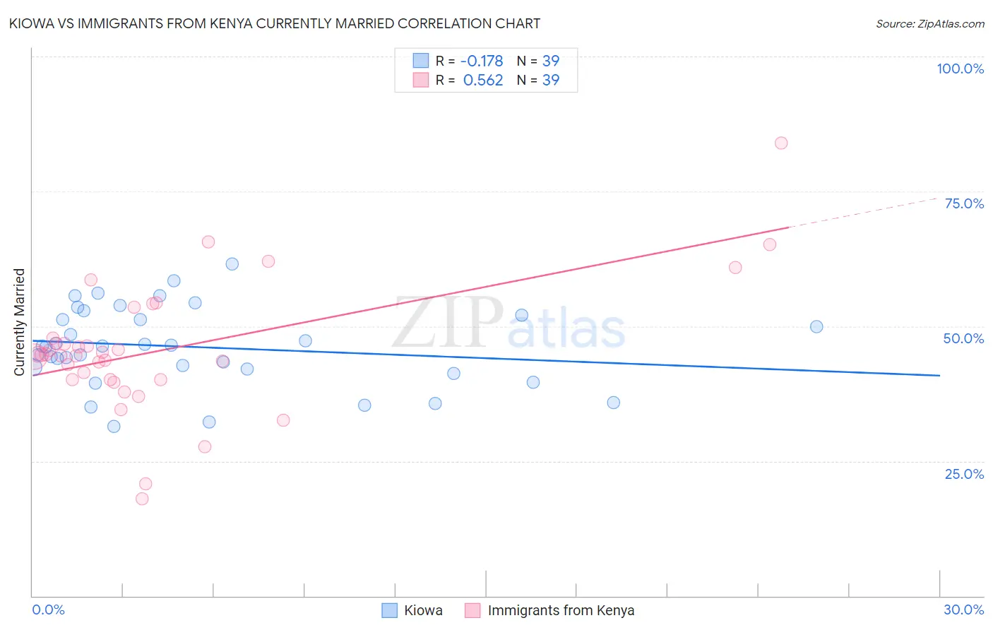 Kiowa vs Immigrants from Kenya Currently Married
