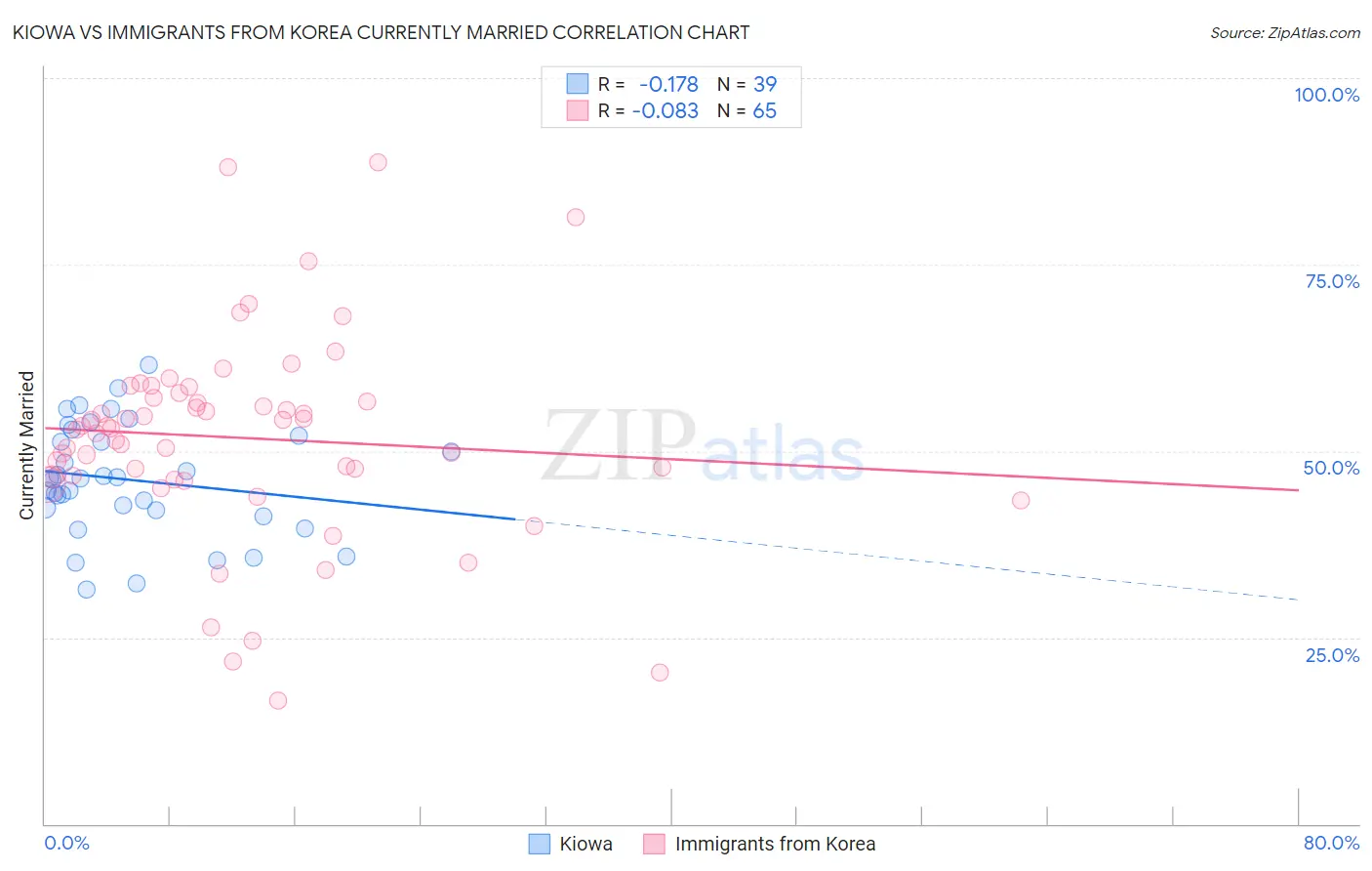 Kiowa vs Immigrants from Korea Currently Married