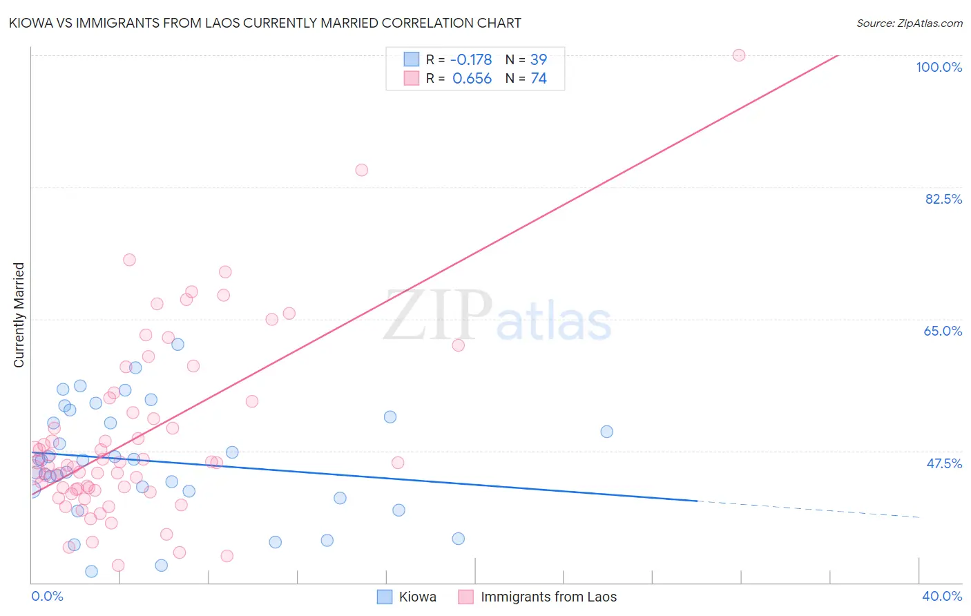 Kiowa vs Immigrants from Laos Currently Married