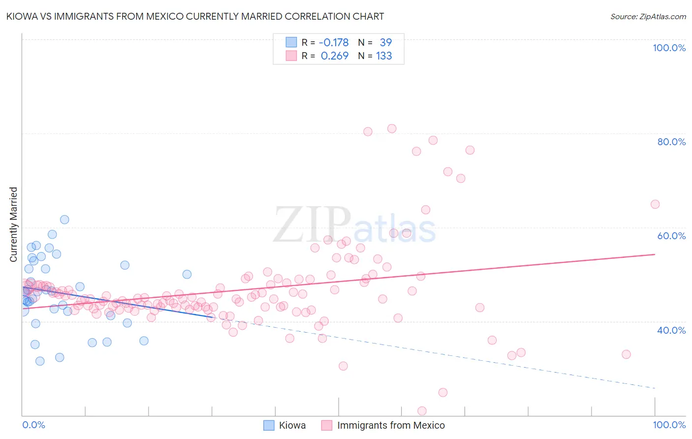 Kiowa vs Immigrants from Mexico Currently Married