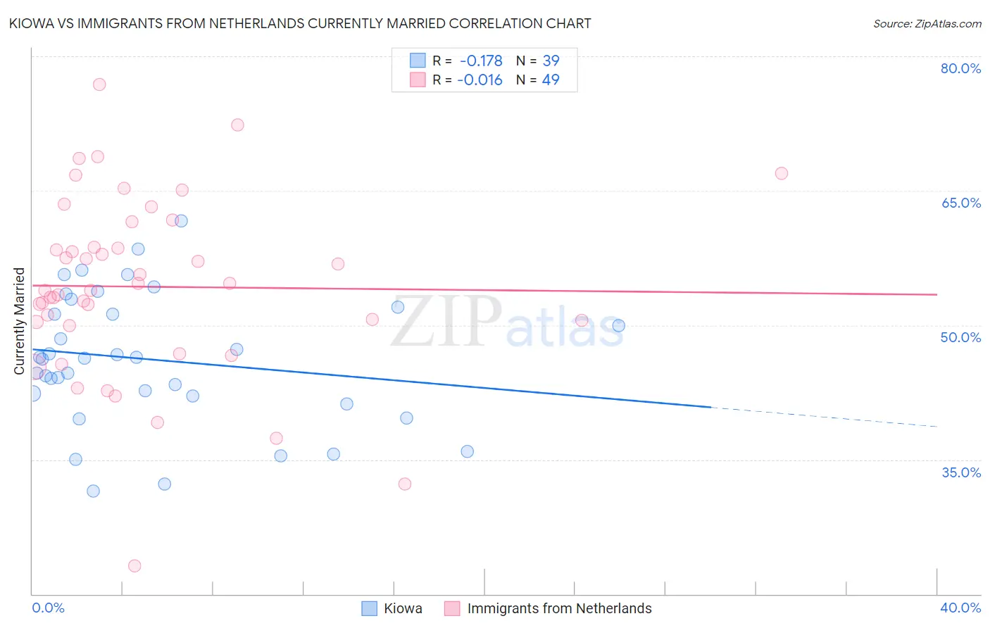 Kiowa vs Immigrants from Netherlands Currently Married