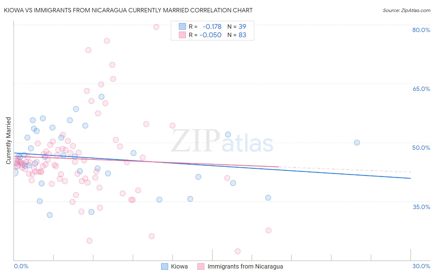Kiowa vs Immigrants from Nicaragua Currently Married