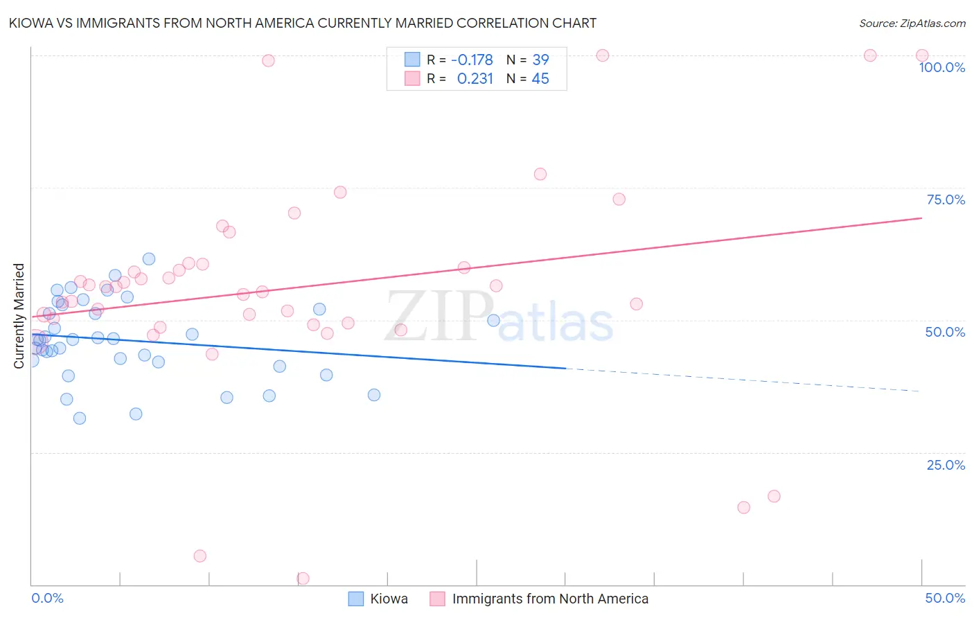 Kiowa vs Immigrants from North America Currently Married