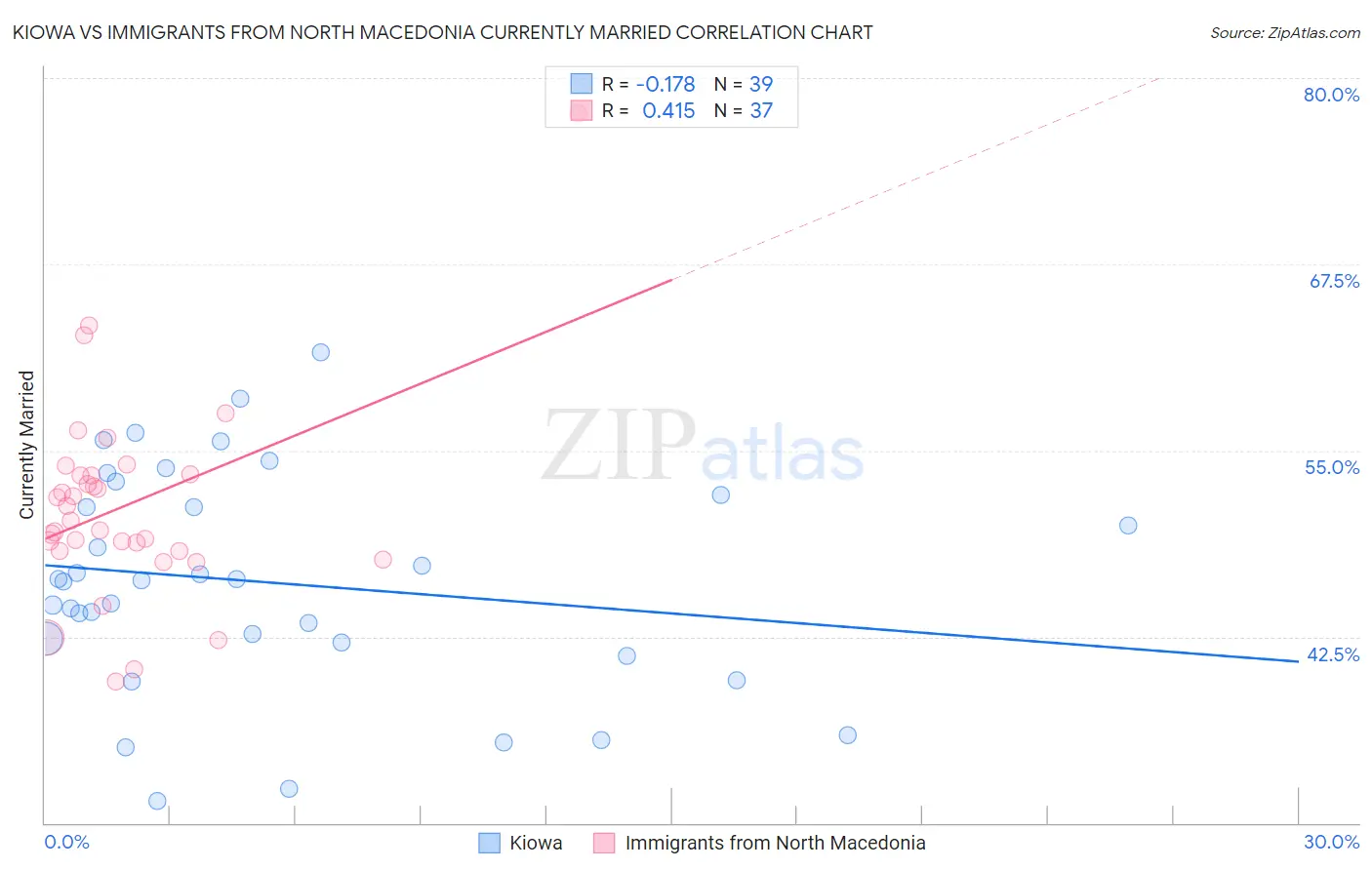 Kiowa vs Immigrants from North Macedonia Currently Married