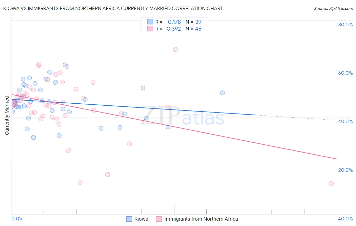 Kiowa vs Immigrants from Northern Africa Currently Married